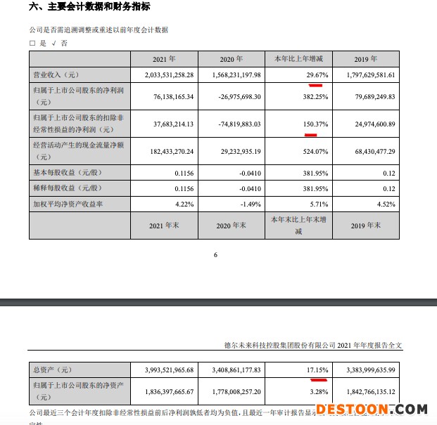 德尔未来2021年营收增加29.7%毛利率创五年新低 总负债增长超三成