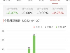 银行板块跌1.48% 中国银行涨0.31%居首
