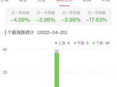 证券板块跌1.35% 华创阳安涨3.78%居首