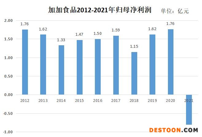 主业不够投资来凑 投资收益率249%！加加食品变身“投资高手“？