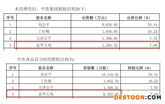 主业不够投资来凑  投资收益率249%！加加食品变身“投资高手“？