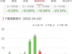 网络游戏板块跌1.89% 厦门信达涨9.98%居首