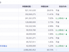 知名牛散一季度如何调仓？葛卫东减持软件龙头，张素芬新进持有前“杀猪盘”概念股
