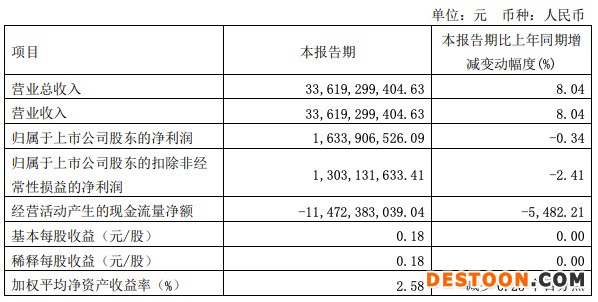 长城汽车一季度净利润16.34亿元下降0.34%,收到补助8亿元 长城汽车一季度净利润16.34亿元下降0.34%,收到补助8亿元