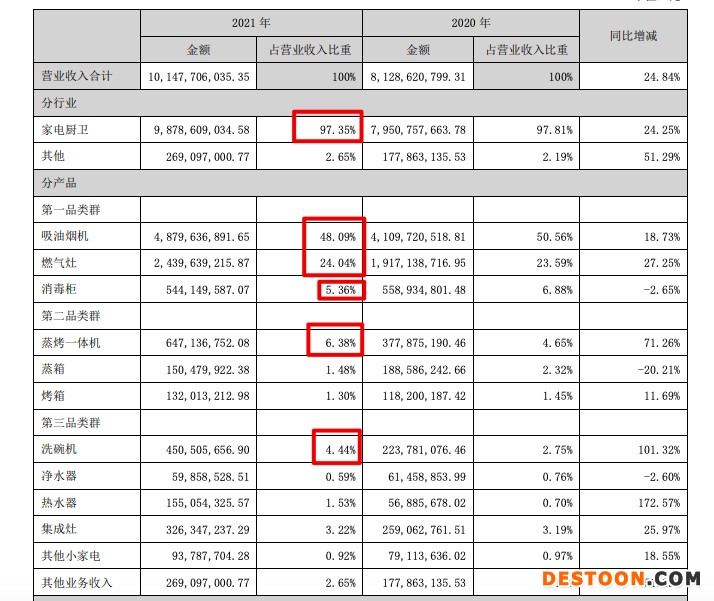 老板电器2021年增收不增利:营收增加24.8%净利同比减少20.1% 坏账准备8.96亿元 老板电器2021年增收不增利:营收增加24.8%净利同比减少20.1% 坏账准备8.96亿元