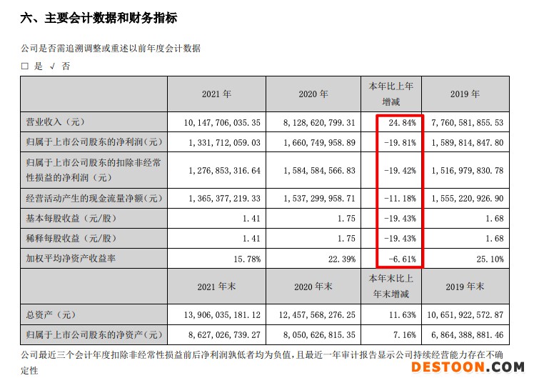 老板电器2021年增收不增利:营收增加24.8%净利同比减少20.1% 坏账准备8.96亿元 老板电器2021年增收不增利:营收增加24.8%净利同比减少20.1% 坏账准备8.96亿元