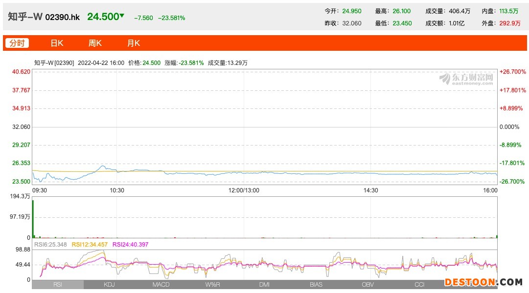 知乎香港上市首日收跌23.58%，中签一手亏756港元