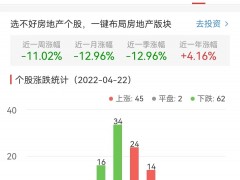 房地产开发板块跌0.53% 天地源涨10.1%居首