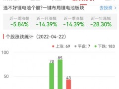 锂电池板块跌1.12% 龙蟠科技涨10.00%居首