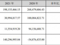 破发股捷强装备上市次年扣非净利降88% IPO募资9亿元