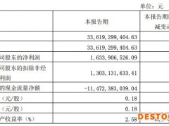 长城汽车一季度净利润16.34亿元下降0.34%，收到补助8亿元
