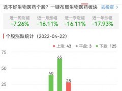 生物医药板块跌1.45% 葵花药业涨9.99%居首