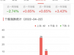 银行板块涨1.59% 成都银行涨4.09%居首
