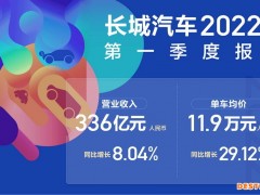 长城汽车发布第一季度报告 营收336亿元