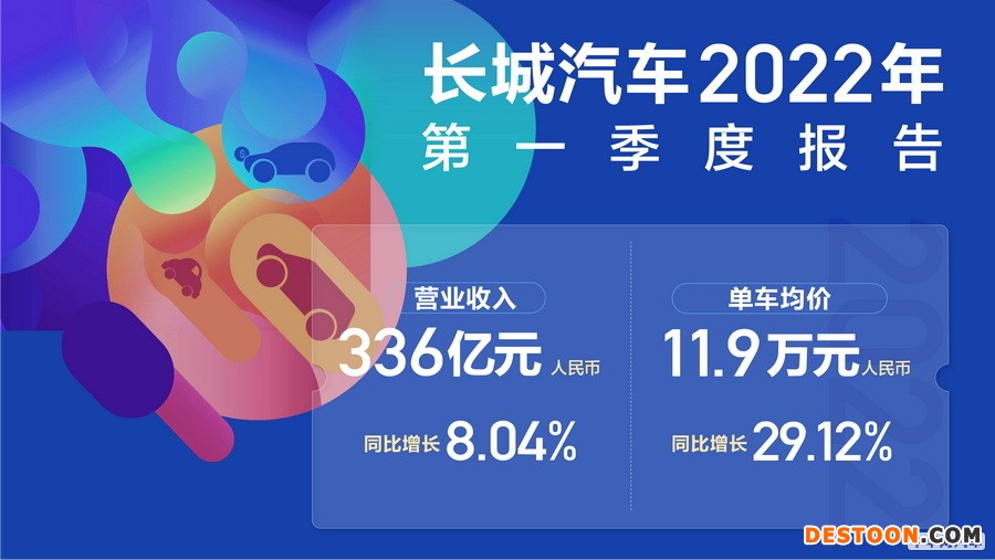 长城汽车发布第一季度报告 营收336亿元 长城汽车发布第一季度报告 营收336亿元