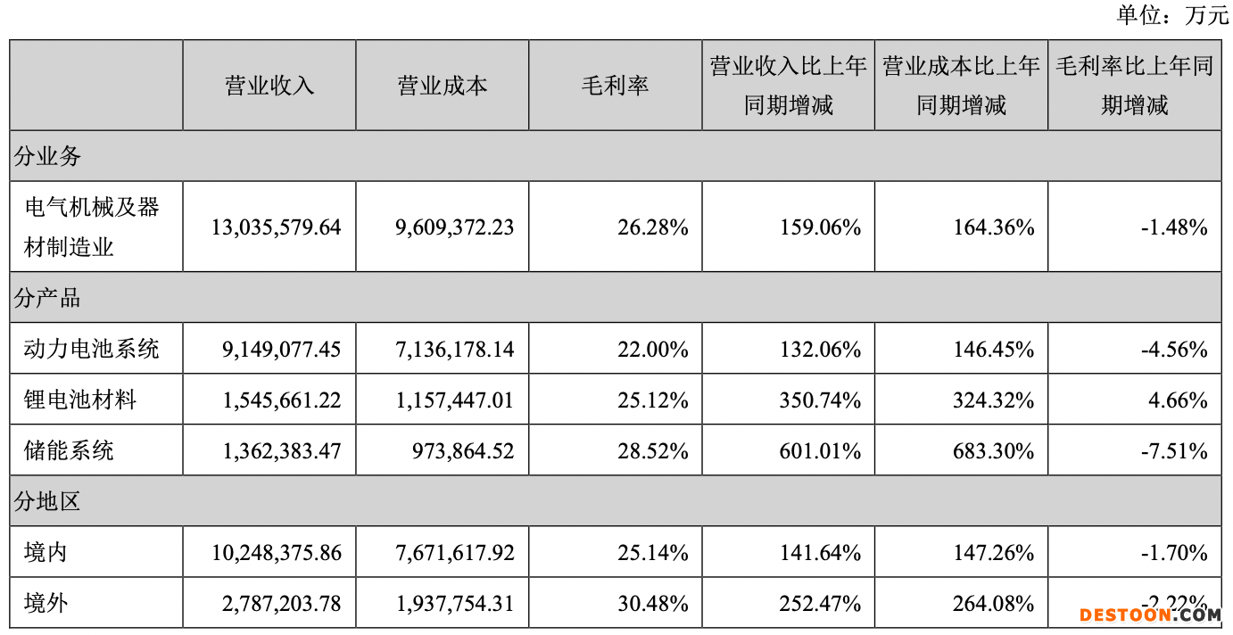 宁德时代2021年净赚159亿元