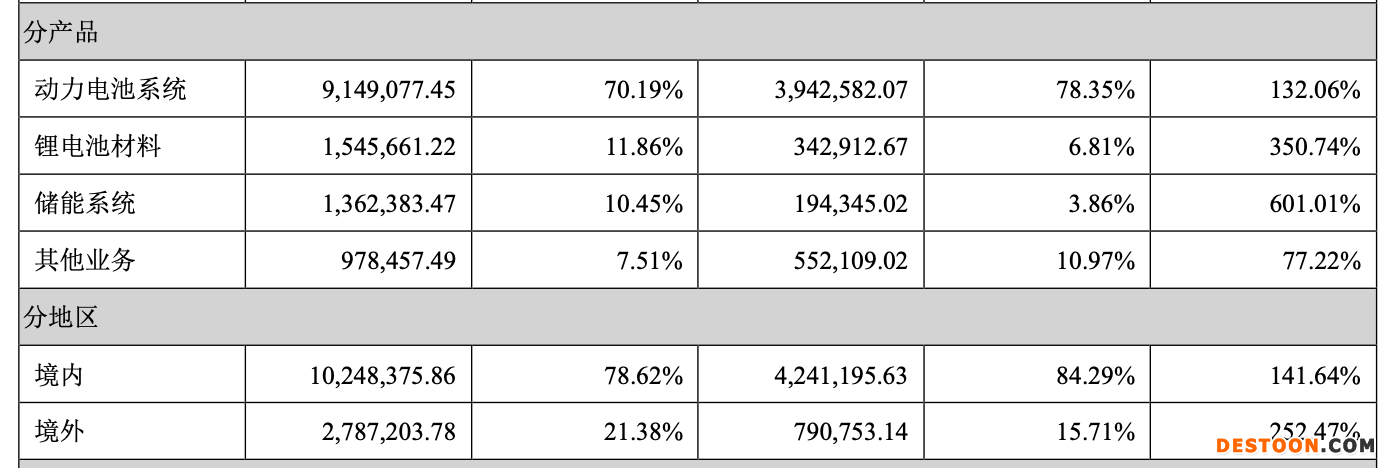 宁德时代2021年净赚159亿元