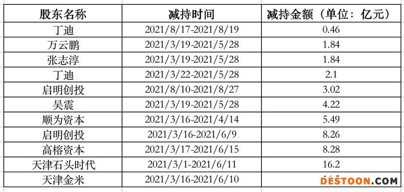 点击看大图 石头科技“失宠” 上市两年股东累计减持或将超百亿?|和讯曝财报