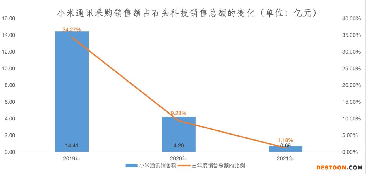 点击看大图 石头科技“失宠” 上市两年股东累计减持或将超百亿?|和讯曝财报