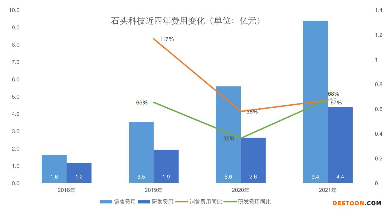 点击看大图 石头科技“失宠” 上市两年股东累计减持或将超百亿?|和讯曝财报