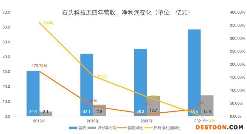 点击看大图 石头科技“失宠” 上市两年股东累计减持或将超百亿?|和讯曝财报