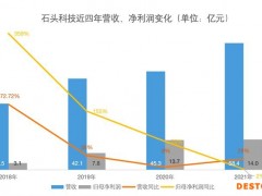 石头科技“失宠” 上市两年股东累计减持或将超百亿？
