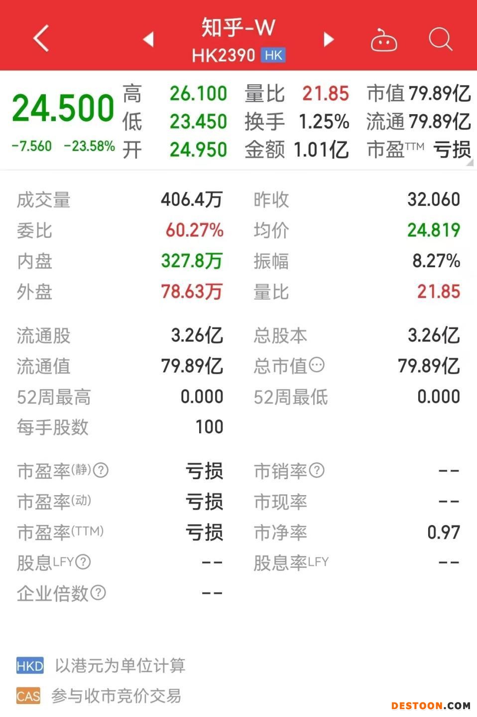 点击看大图 “祸不单行”的知乎:被SEC“预摘牌” 赴港IPO首日破发