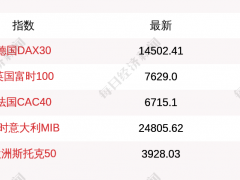 4月22日德国DAX30指数收盘上涨0.98% 英国富时100指数收盘下跌0.0%