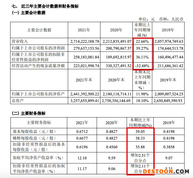 鸣志电器2021年营收增加27.8% 毛利率同比降2.5个百分点