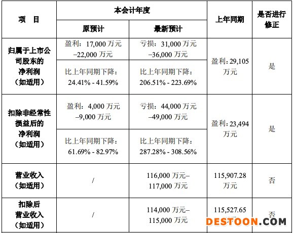 光线传媒修正2021年度业绩预期:从预计盈利1.7亿修正为亏损3.1亿 光线传媒修正2021年度业绩预期:从预计盈利1.7亿修正为亏损3.1亿
