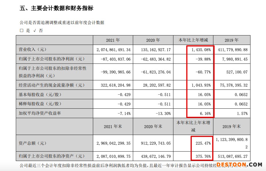 华凯创意：2021年亏损扩大39.9% 重组转型跨境出口电商业务