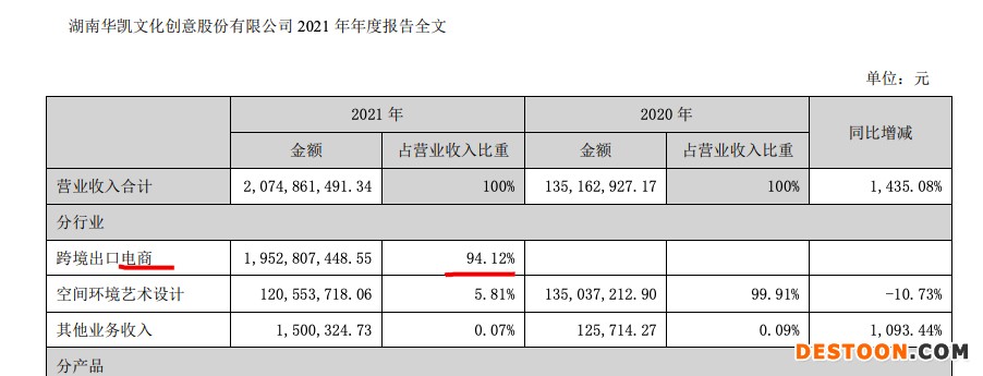 华凯创意：2021年亏损扩大39.9% 重组转型跨境出口电商业务