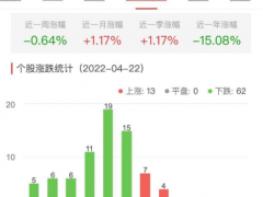 食品加工制造板块跌3.24% 青岛食品涨10.01%居首