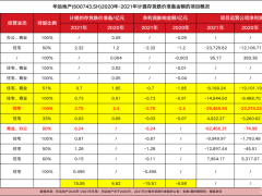 华远地产去年净利亏7亿：资产减值暴增9.6亿，计提存货跌价15亿成利润“杀手”