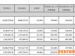 宁德时代2021年净利增超180%，市值已跌破万亿、高瓴资本或已套现42亿元