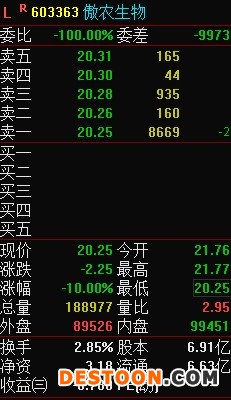 点击看大图 啪啪打脸?这家公司11名董监高将”组团”减持,股价应声跌停!有券商刚刚喊