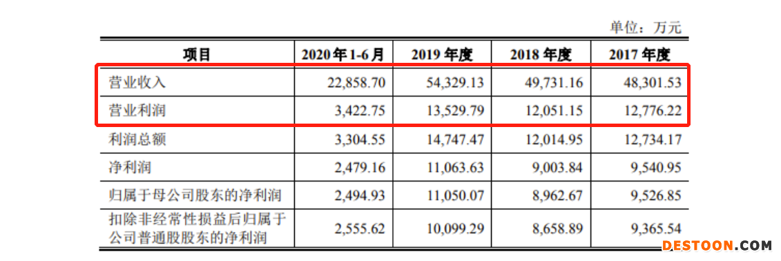 珊溪水利IPO上会被否：发审委质疑采购及销售系统是否具备独立性