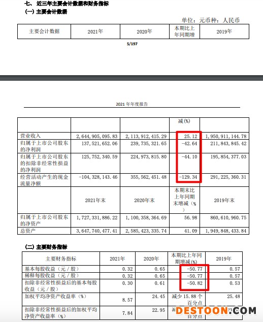 王力安防2021年增收不增利：营收增加归母净利同比减少42.6%