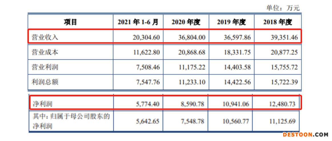 木业股份IPO上会被否：木材加工配套服务收入占比下降 遭发审委质疑与产业定位是否匹配