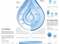 数据显示水消费呈持续升级态势：“客制化”带动新增长