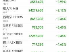 美股雪崩式下跌 道指狂泻近1000点！英国松口：同意这样结算俄罗斯天然气！