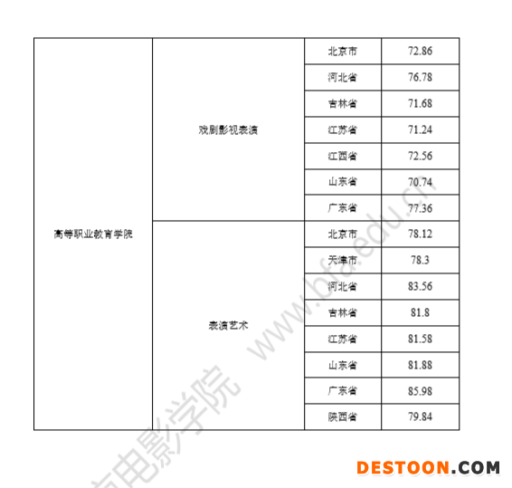 北电艺考终试出分多名艺人上榜 边程获专业第一何洛洛第八