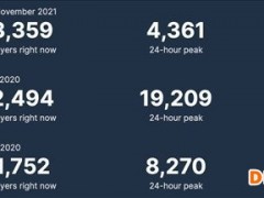 《战地2042》Steam在线人数翻倍 仍不及《战地5》