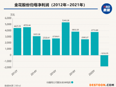 巷观年报〡金花股份近十年首次亏损？