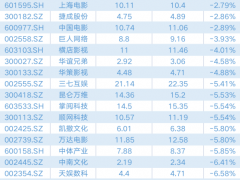 光线传媒业绩“变脸”股价下滑11.5%，完美世界市值增长8.15亿元