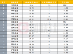 主办券商一季度评价结果出炉：安信由第10跃至榜首，东吴跃至第2，开源合规扣分较多，有头部明显掉队