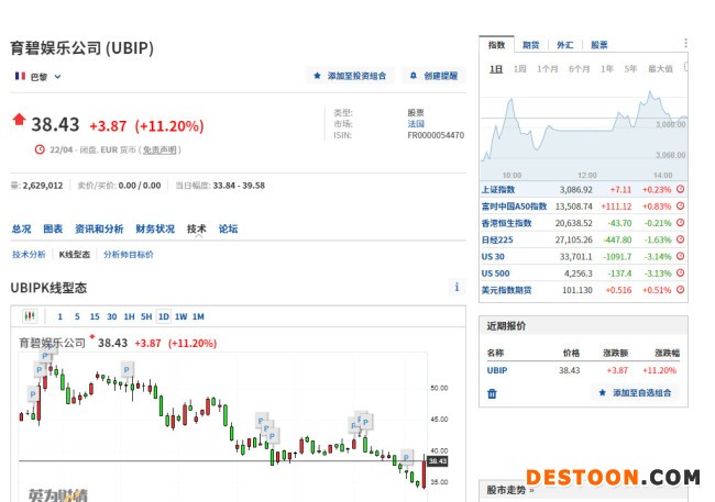 传育碧可能被收购 公司股价上涨了11%