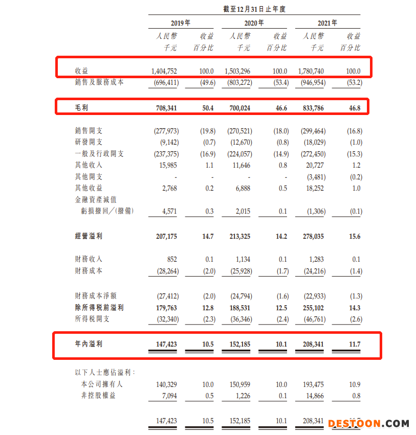 美丽田园递表港交所：去年退款及赔偿2190万，上市前突击分红1.2亿 能量仪器与注射服务人均消费近4万