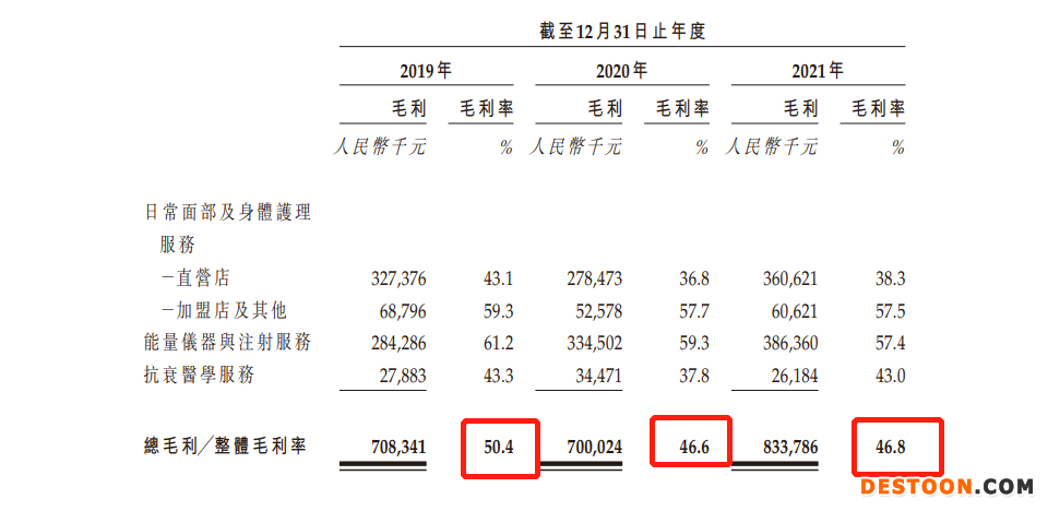 美丽田园递表港交所：去年退款及赔偿2190万，上市前突击分红1.2亿 能量仪器与注射服务人均消费近4万