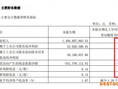喜临门今年一季度净利降37.5% 去年喜临门品牌产品毛利率降5.58个百分点